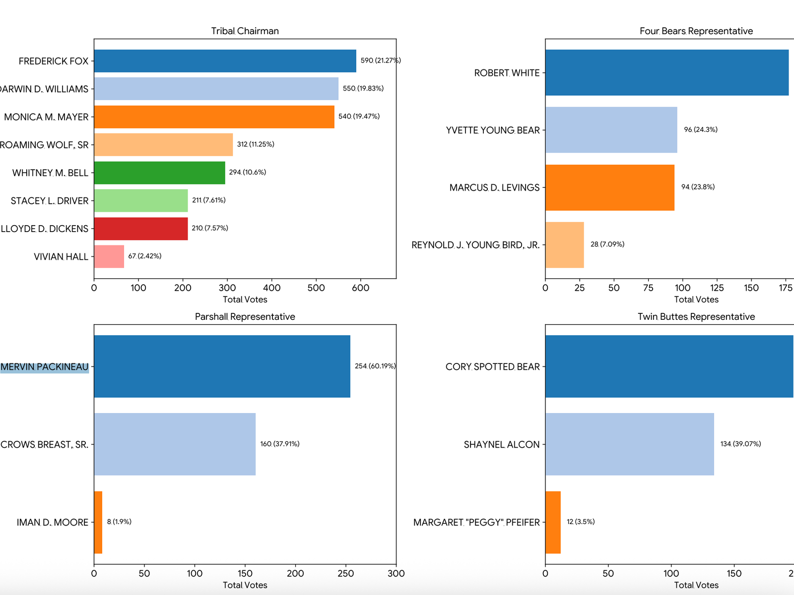 Unofficial results from the 2026 MHA Nation primary election.